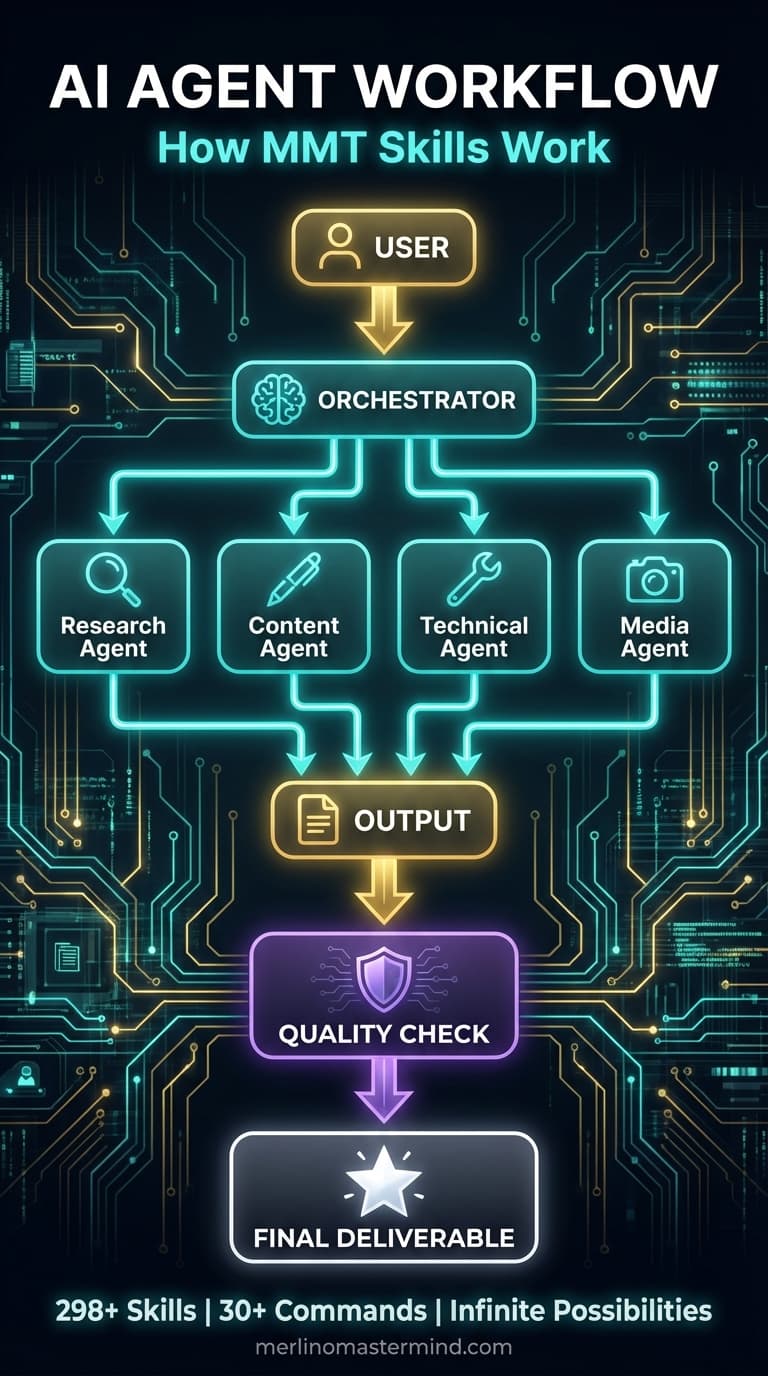 AI Agent Workflow — Prompt Engineering Systems
